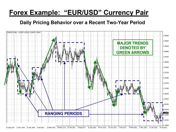 EURUSD Currency pair graph