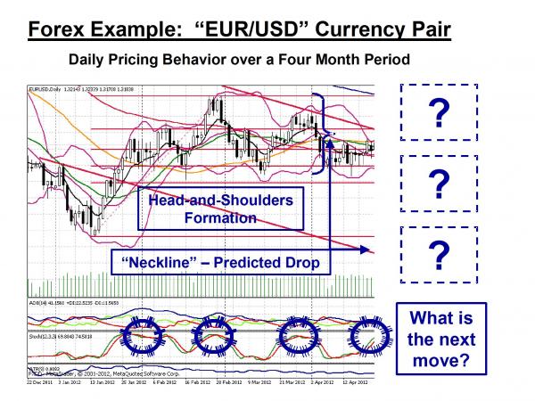 EURUSD example head and shoulders