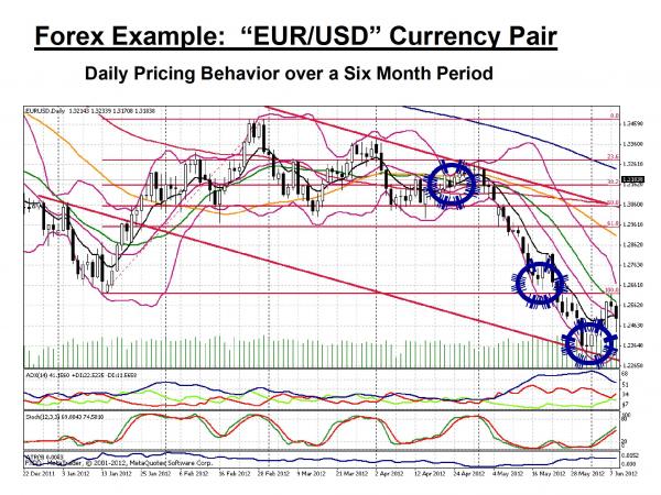 EURUSD Chart example 2