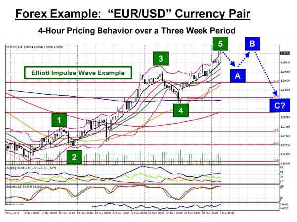 EURUSD Chart example