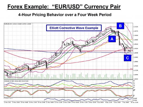 Elliott Corrective wave example