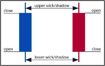 Candlestick formation